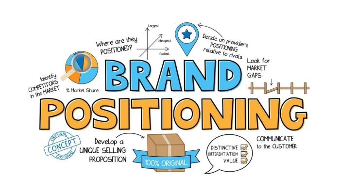 Positioning brand examples strategy importance definition
