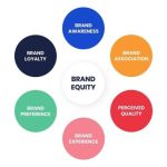 Brand equity branding strategy drivers insistence strategies brands measures measuring marketing build awareness model building b2b consumer customers insider customer