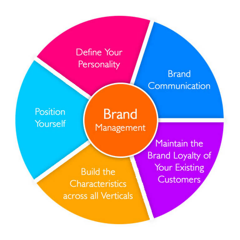 Brand management meaning chart company business definition marketing interests vital areas covers activities many only not marketbusinessnews