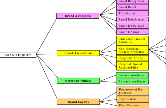 Equity measure pyramid maintain visme easily consumers recognizable impression memorable impactful