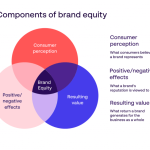 Brand equity branding strategy drivers insistence brands strategies measures measuring marketing model awareness building b2b build consumer market creating customers