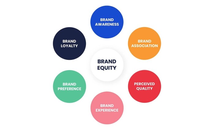 Equity brand marketing importance definition example terms business share
